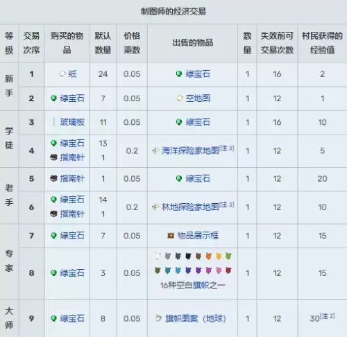 我的世界村民13种职业交易表图汇总2026