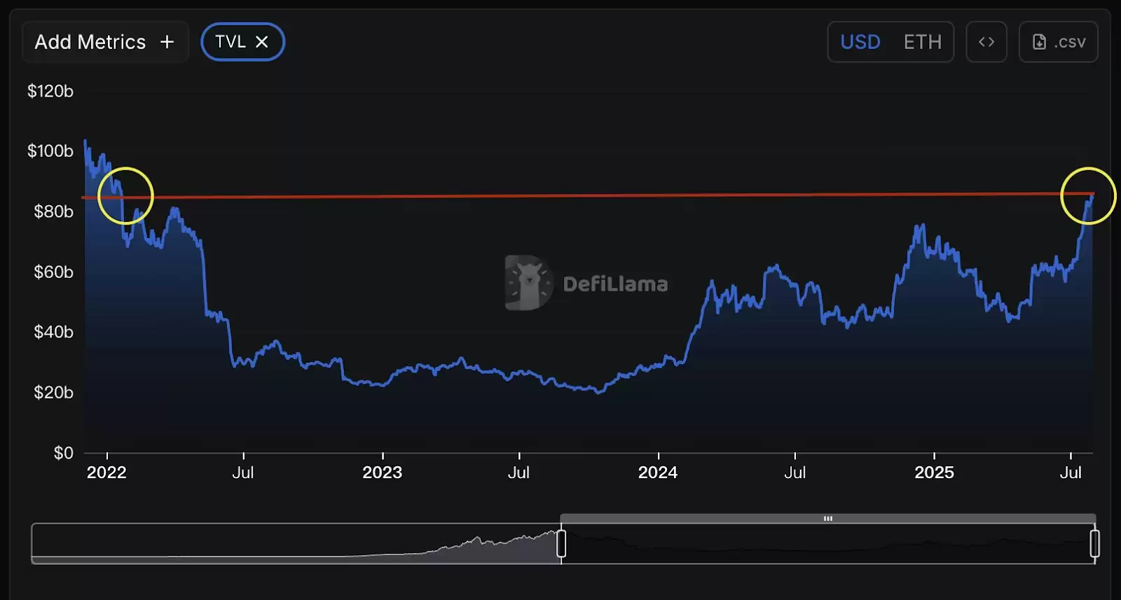 以太坊十周年:7 大维度揭秘为何 ETH 涨势才刚开始?
