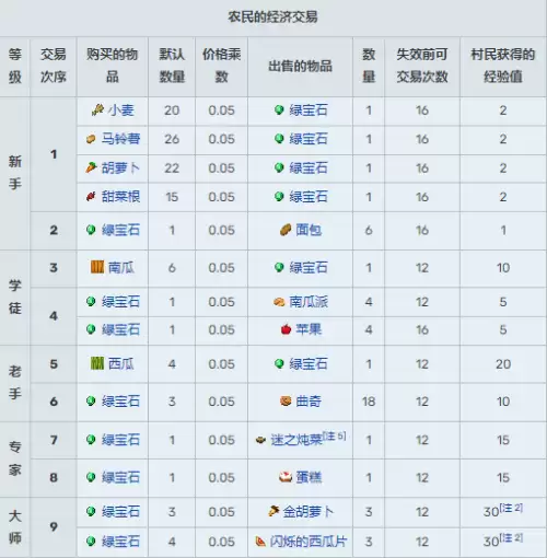我的世界村民13种职业交易表图汇总2026