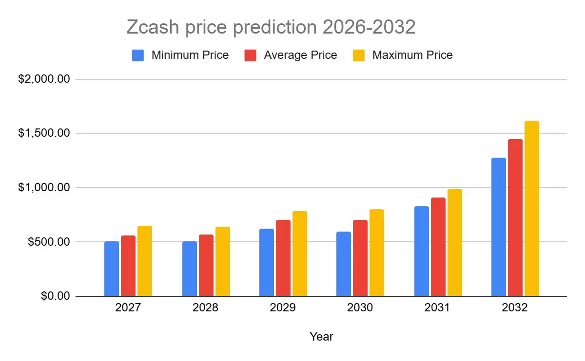 ZEC币2026-2032年价格预测:即将迎来大幅上涨？历史价格回顾