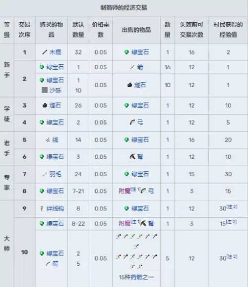 我的世界村民13种职业交易表图汇总2026