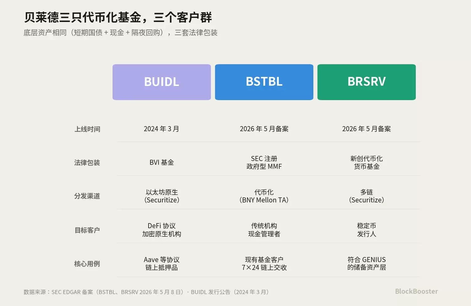 3.1 三个产品，三个客户群