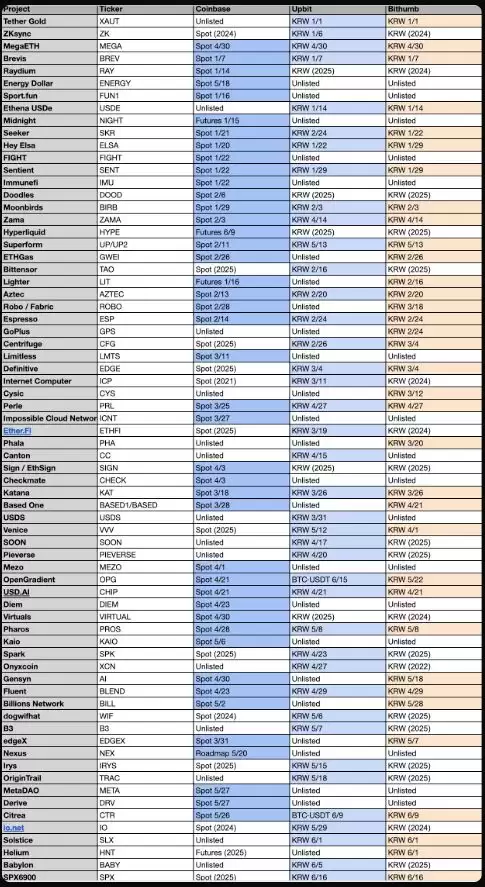 借SpaceX热度上线投机土狗币,韩国加密交易所深陷业绩与竞争双重困境