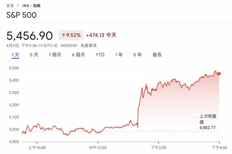 川普关税风暴暂缓,市场全面反弹,比特币有机会上攻10万美元
