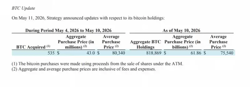 4300万美元战略重启比特币收购