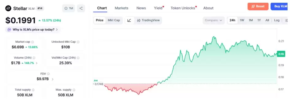 为什么在加密市场下跌时,Stellar (XLM) 却上涨？
