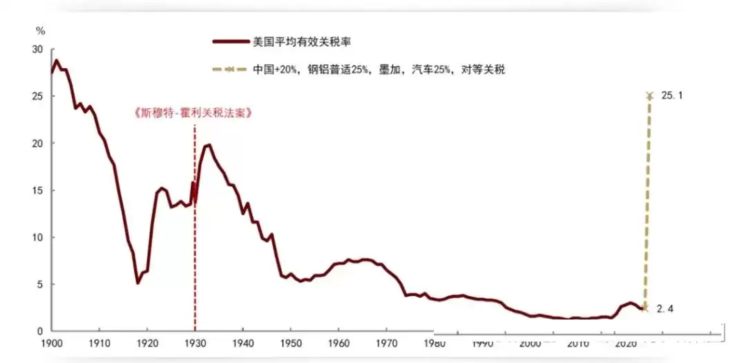 特朗普的史上最强关税变革: 长期利好比特币？