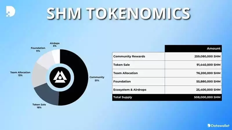 Shardeum(SHM)币是什么?SHM代币经济学、空投详情介绍