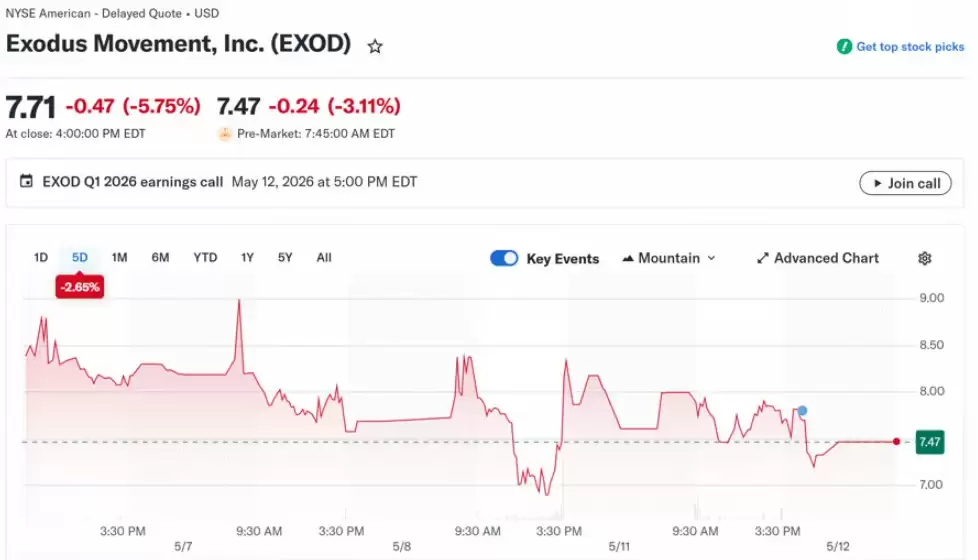 Exodus首季亏3200万售千枚比特币