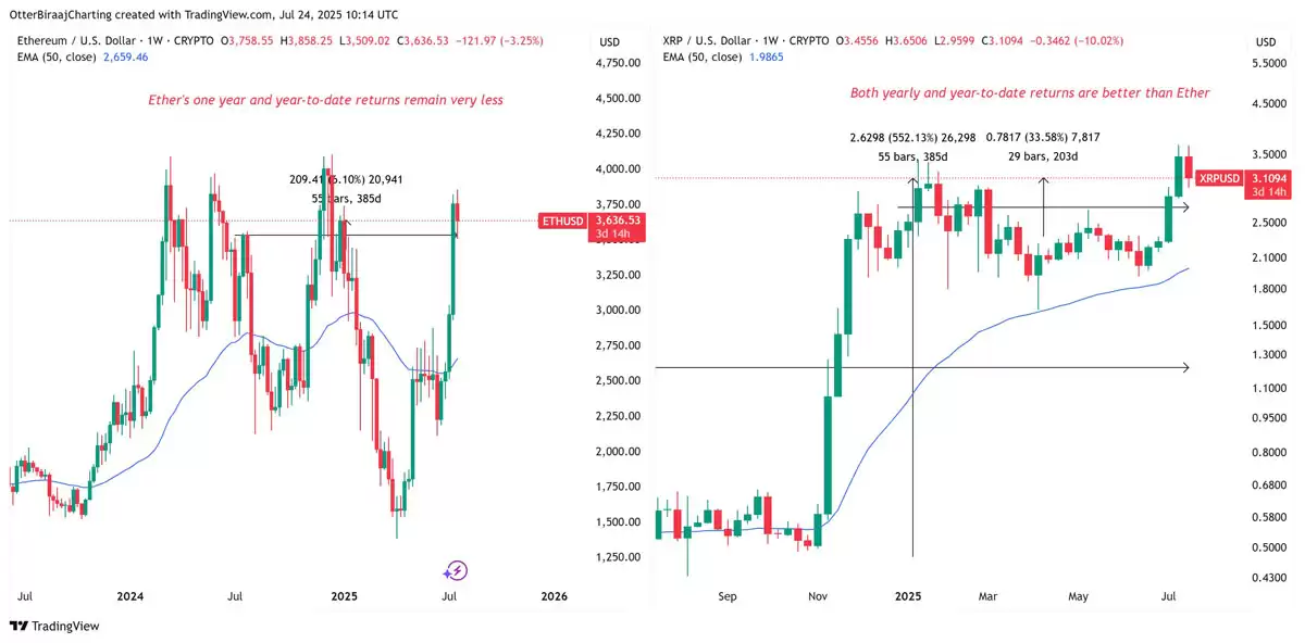 XRP vs ETH：哪种代币在巨鲸推动的行情中表现更佳？