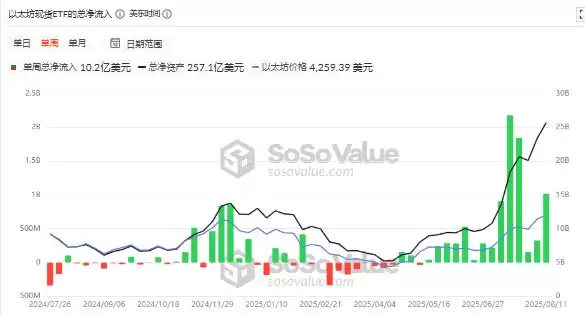 以太坊突破4600美元开启狂暴牛市:BitMine融资200亿美金,加密市场全线沸腾