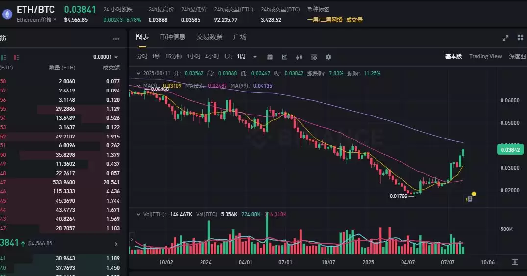 以太坊突破4600美元开启狂暴牛市:BitMine融资200亿美金,加密市场全线沸腾