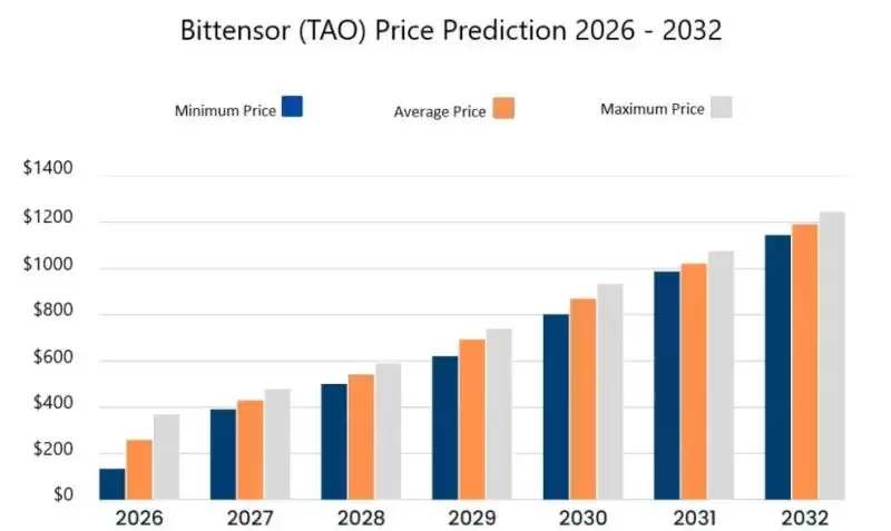 Bittensor价格预测2026–2032:TAO币是一项好的投资吗？历史价格