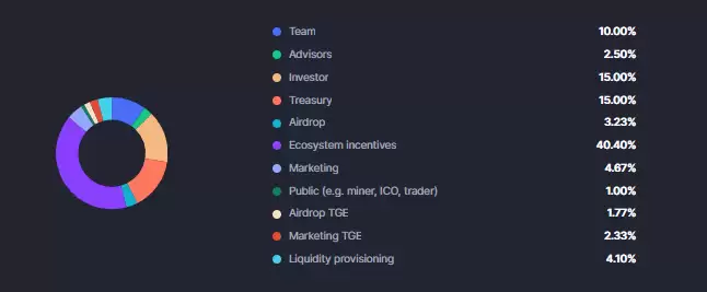 TCOM Global(TCOM币)分配