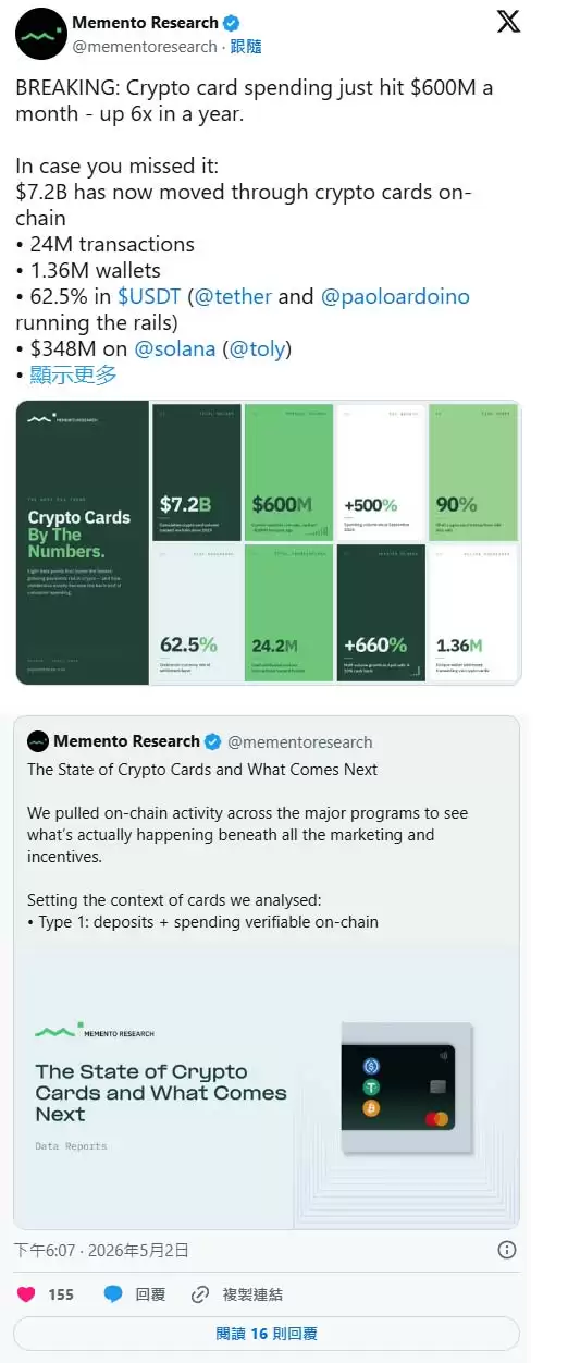 加密U卡月消费达 6 亿美元年增 6 倍!USDT 占 62.5%、Visa 吃下 9 成,Jupiter 单月翻