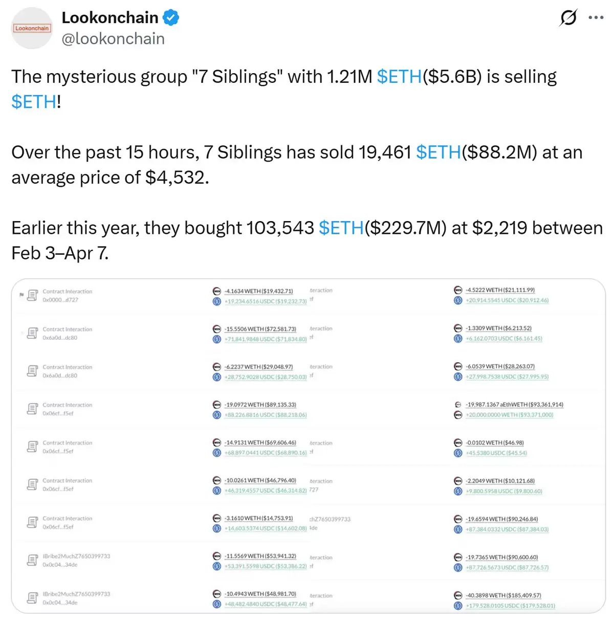 持有56亿美元以太坊(ETH)的巨鲸正在抛售,15小时内抛售8800万美元