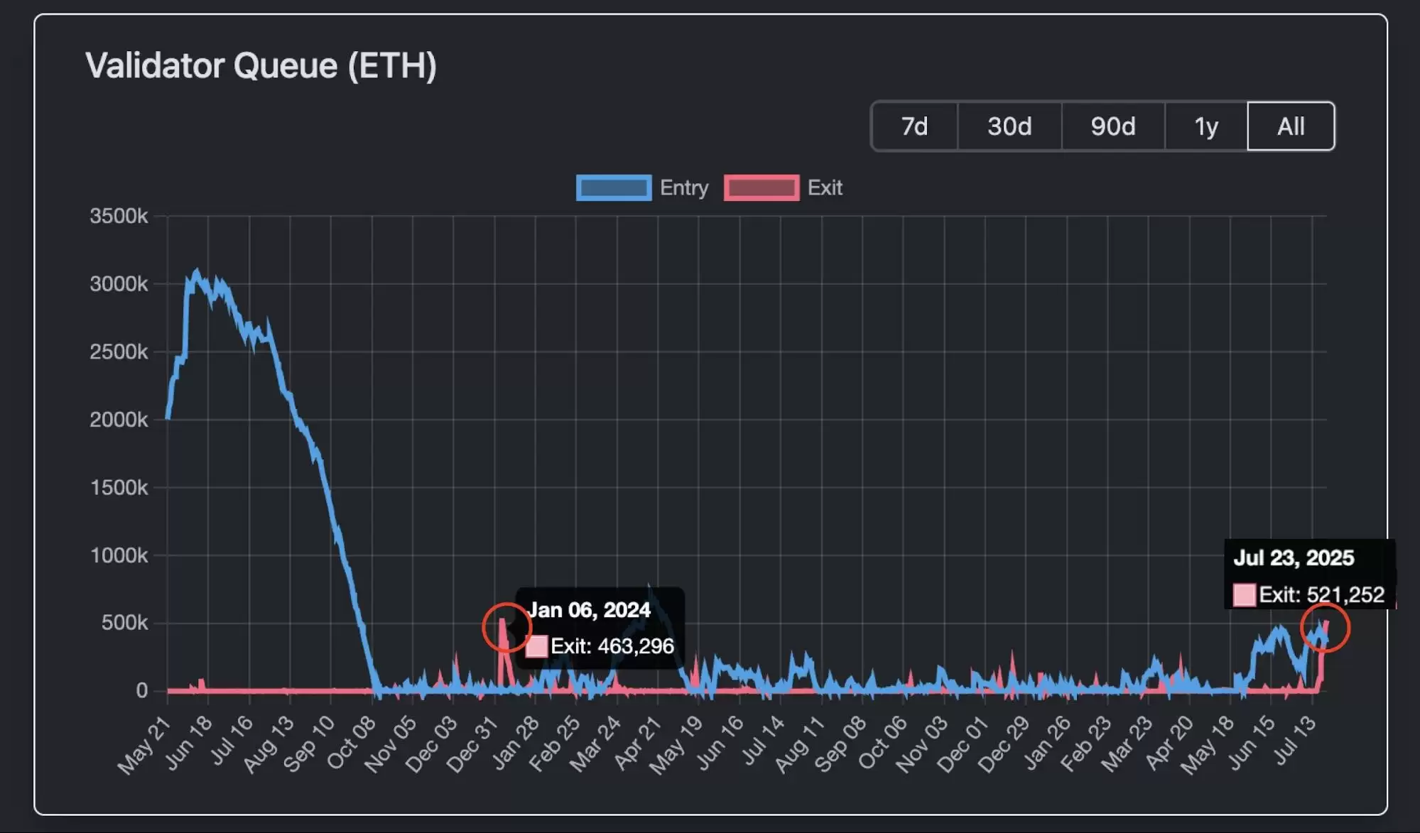 以太坊(ETH)19亿解质押潮：获利了结还是生态新起点？
