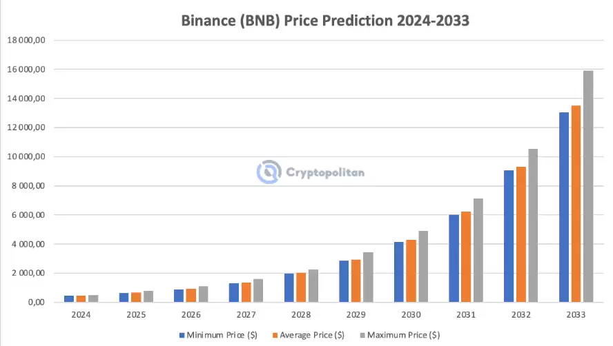 币安币BNB价格预测:会涨到多高？是一项好投资吗？