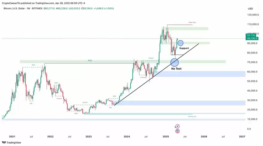 比特币(BTC)供应指标接近90%,分析师:目标价11.5万美元