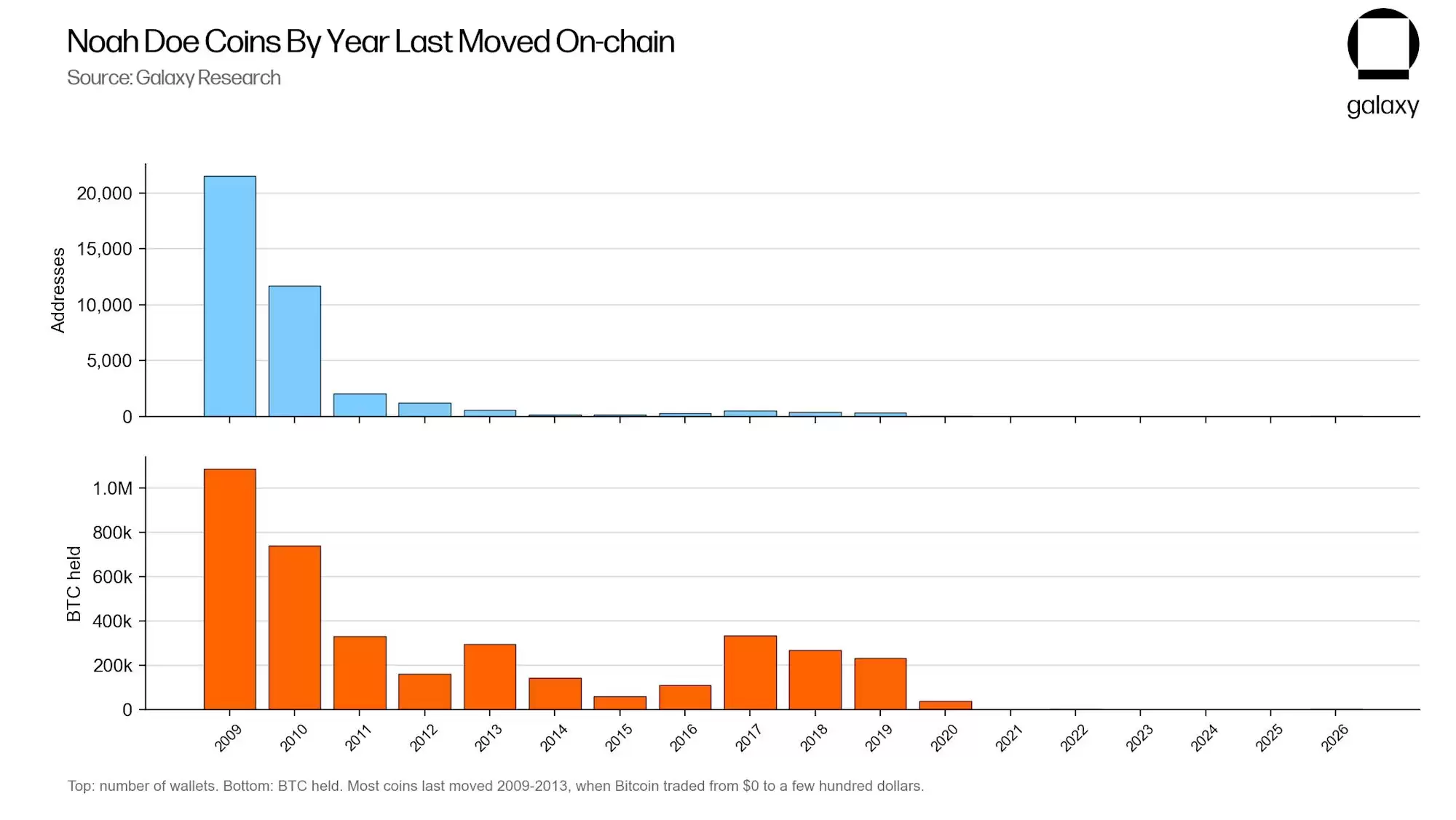 02 addresses and btc held by noah doe last onchain movement year