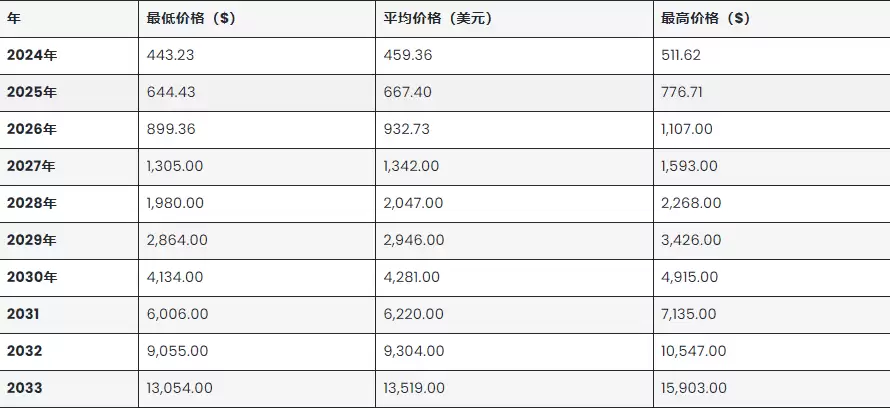 币安币BNB价格预测:会涨到多高？是一项好投资吗？