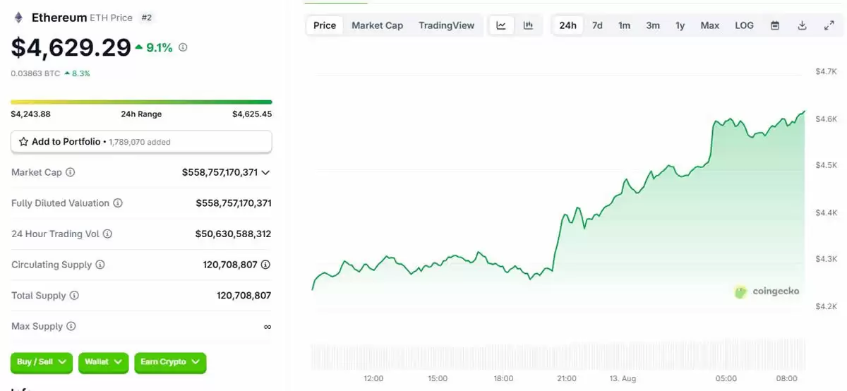 以太坊突破4600美元开启狂暴牛市:BitMine融资200亿美金,加密市场全线沸腾