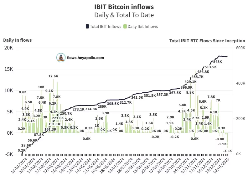 贝莱德 IBIT:最吸金的比特币现货 ETF