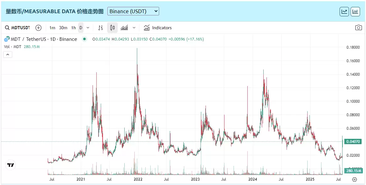 Measurable Data Token(MDT币)价格预测:价格能涨到多少?走势如何?(2026.7.26)