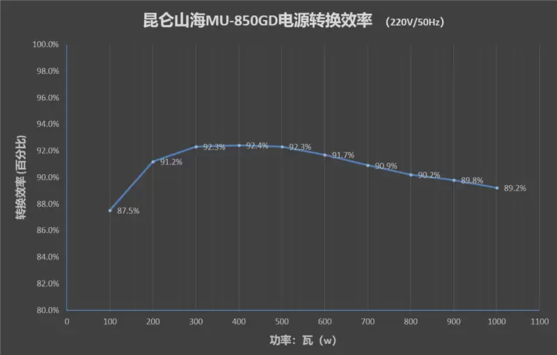 披着金牌外衣的白金牌电源!昆仑山海MU-850GD体验:实测能稳定1000W功率输出