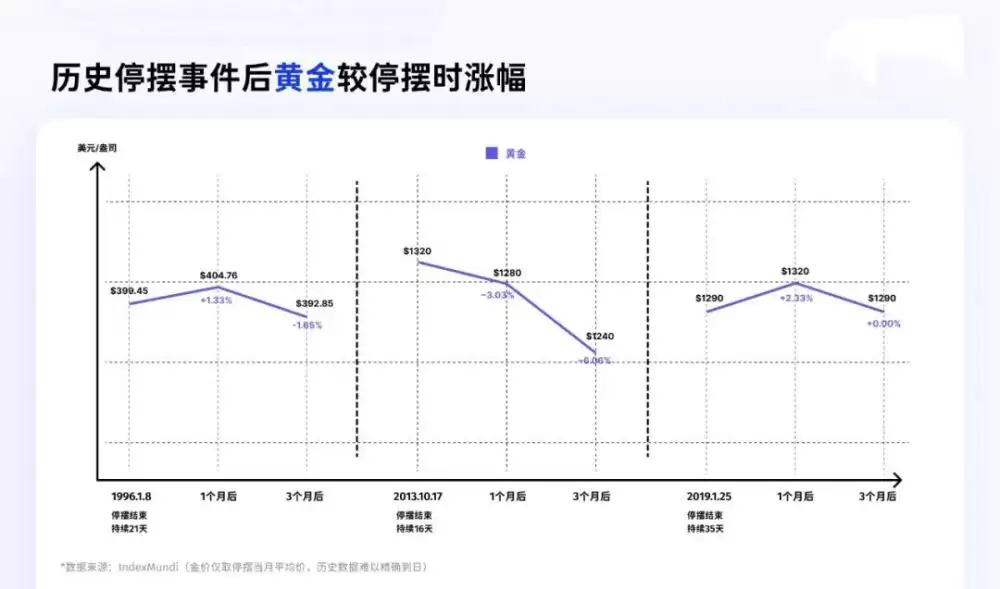 比特币、黄金、美股在历次重启后表现分析