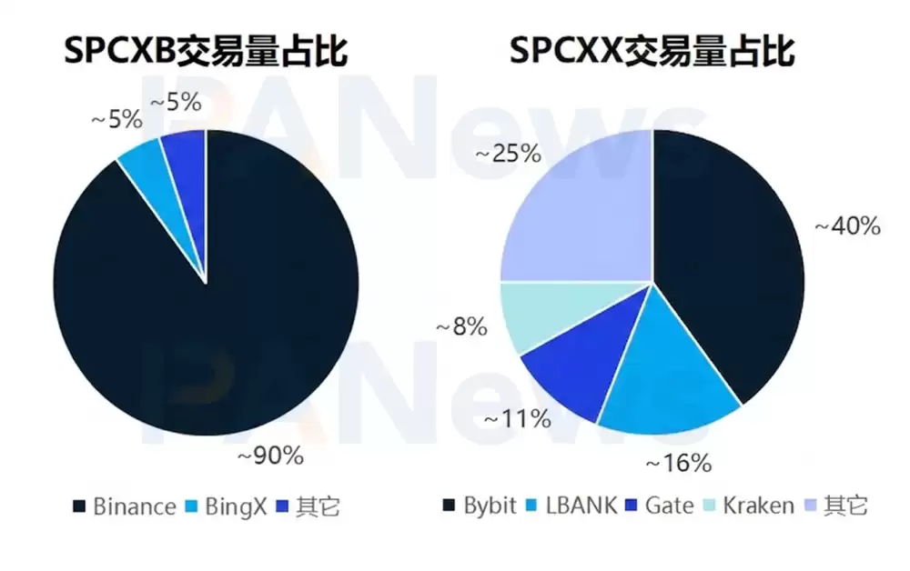独占98%份额,Solana成为SpaceX链上交易主战场