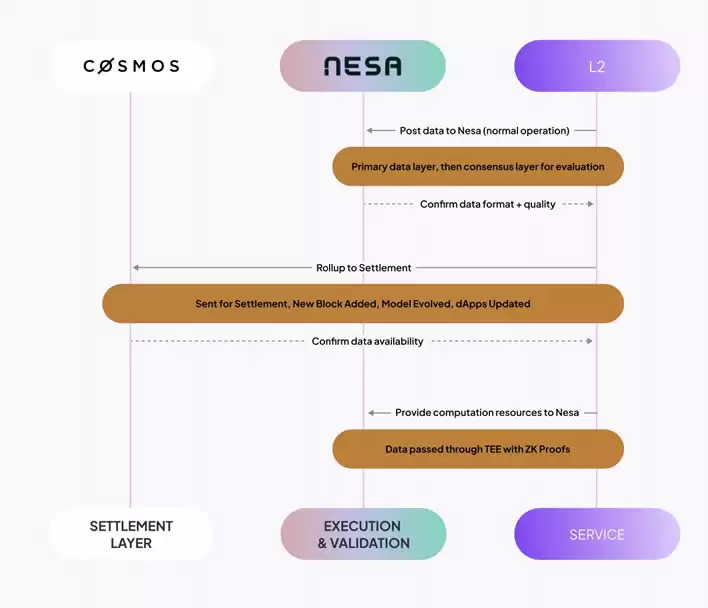 Nesa Network(NES)币是什么？如何运作？NES币值得投资吗？