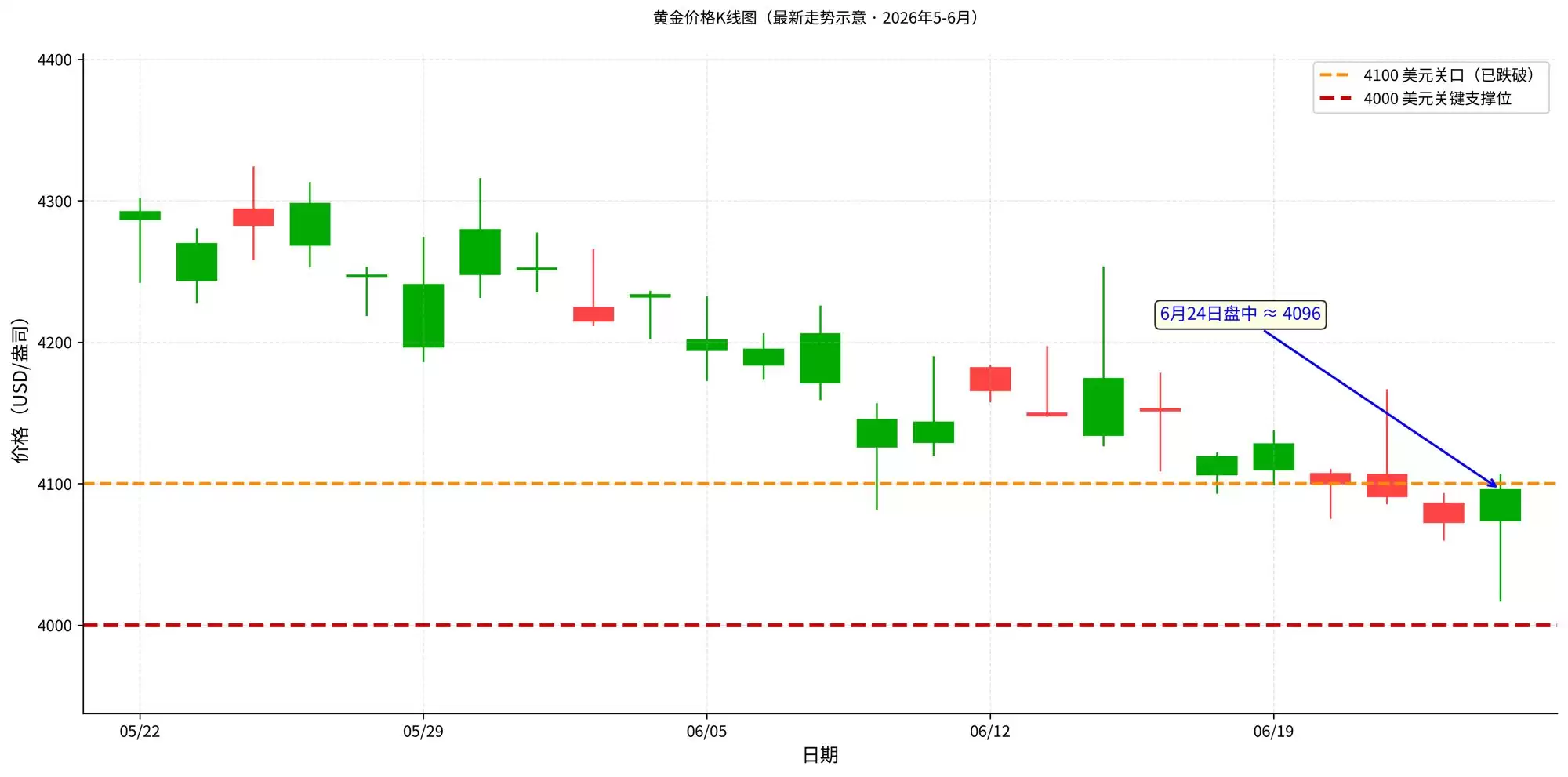 黄金跌破4000美元
