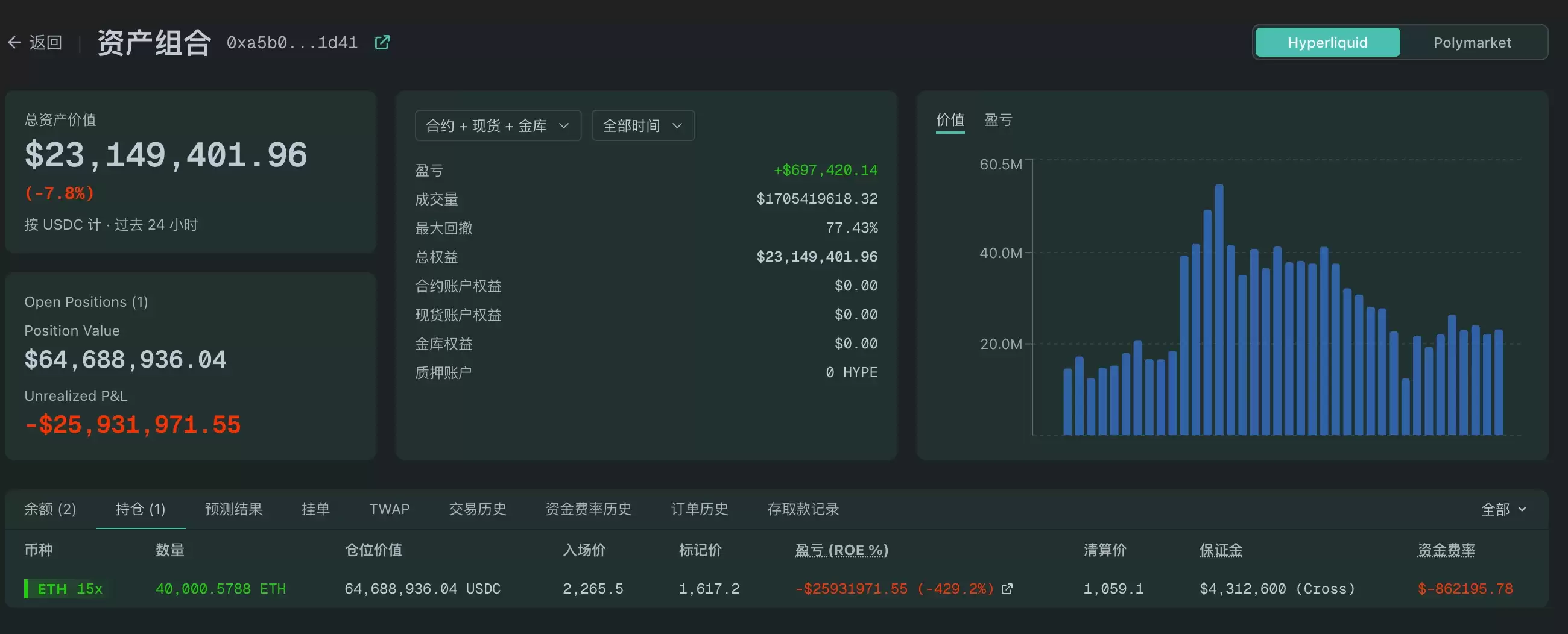 Hyperliquid 最大多头：ETH 多单持仓 12 万枚，浮亏超 7700 万美元_图5