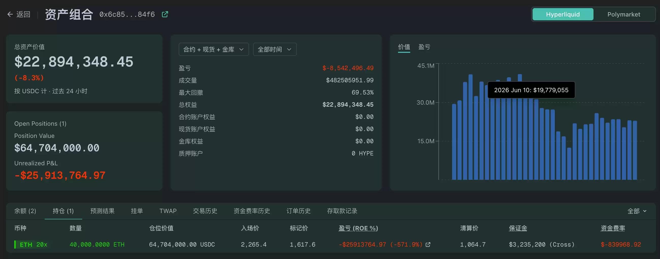 Hyperliquid 最大多头：ETH 多单持仓 12 万枚，浮亏超 7700 万美元_图4