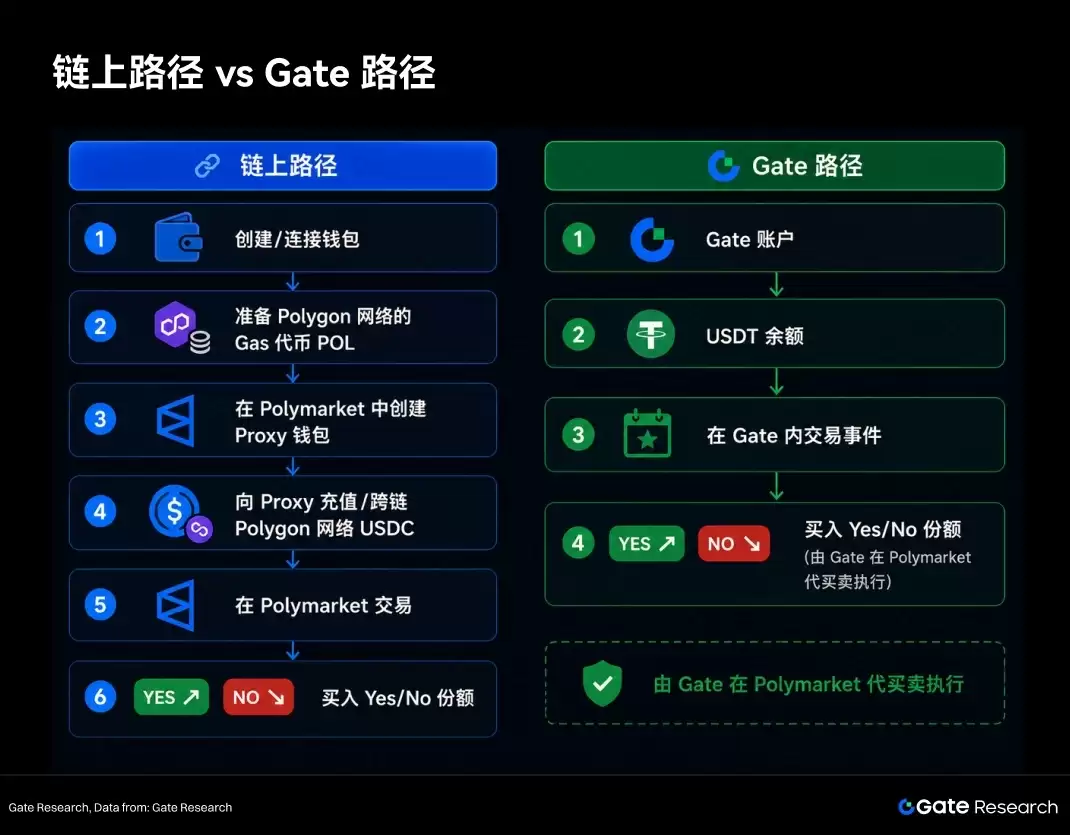 2.2 Gate 的产品设计逻辑：类似 Gate Alpha 的账户内代买卖模式