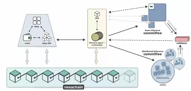 Nesa Network(NES)币是什么？如何运作？NES币值得投资吗？