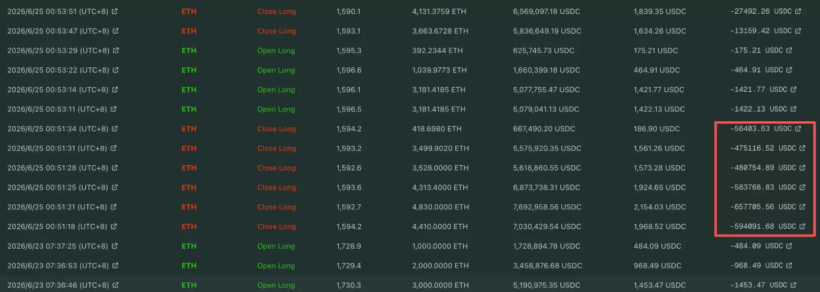 高胜率 ETH 专业户遭重：实际亏损近 290 万美元_图2