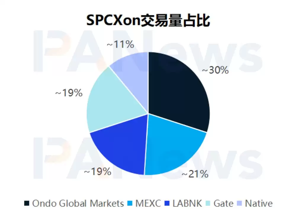 独占98%份额,Solana成为SpaceX链上交易主战场