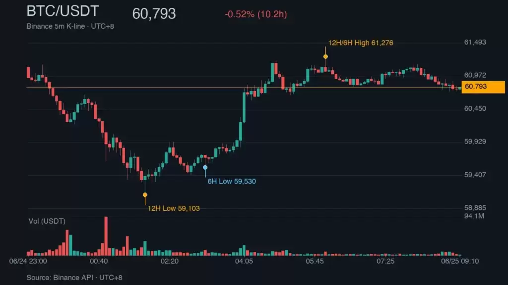 比特币跌破59100美元多军血洗!24h 爆仓 $9.88 亿、恐惧指数崩至 12