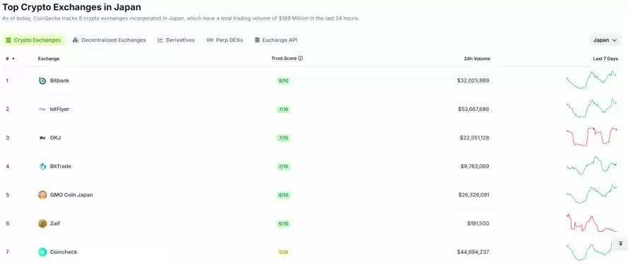 SBI瞄准Bitbank开启收购,日本加密货币交易所市场整合趋势凸显