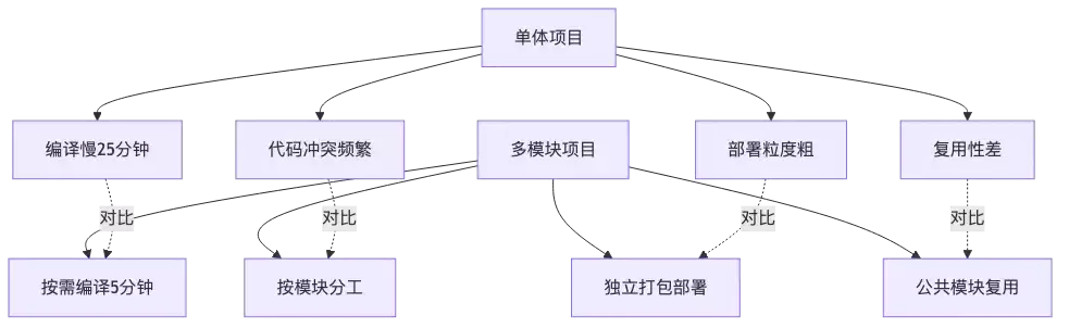 009-ma ven-multi-module-project-practice_diagram_1.png