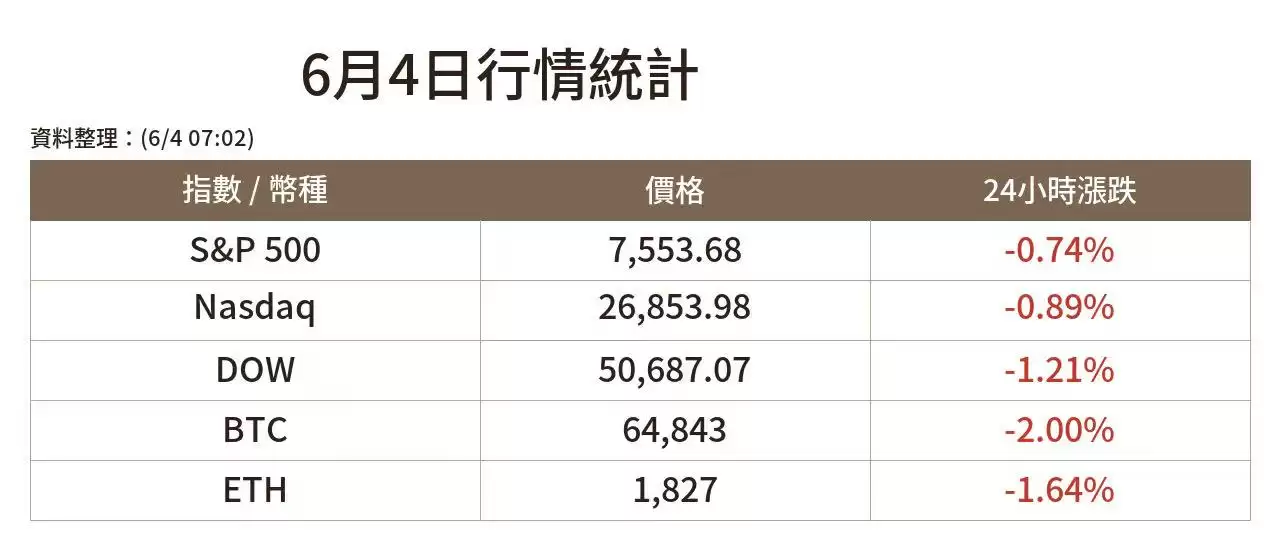 美伊冲突升温推升油价,美股三大指数熄火齐跌,比特币跌破65K