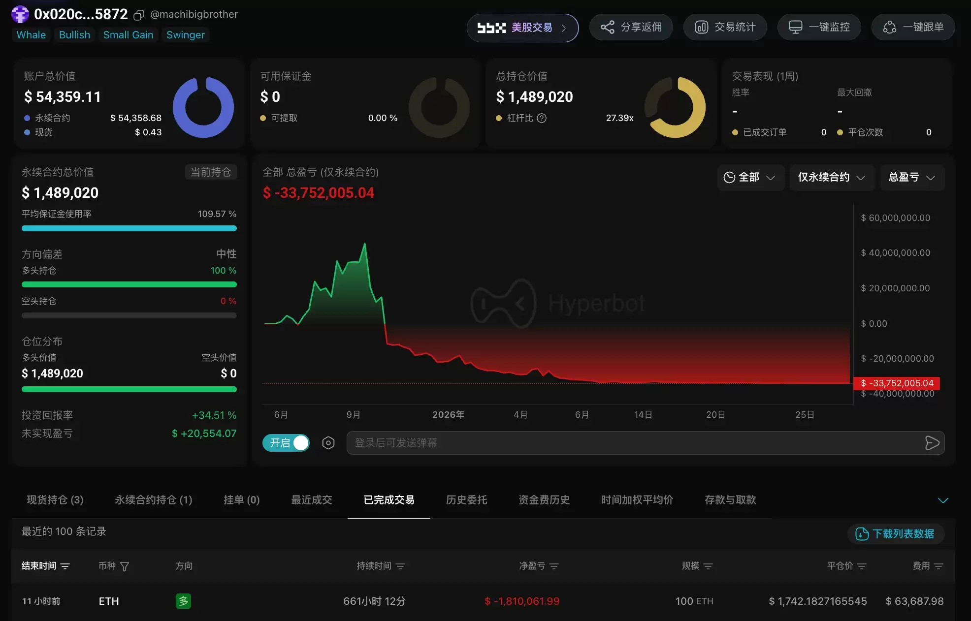 “忠诚的多单 E 卫兵”麻吉：单地址累计亏损超 3375 万美元