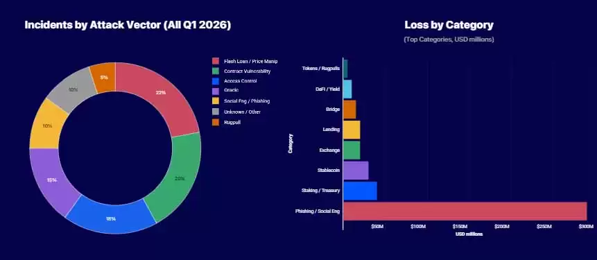 2026 年加密货币黑客攻击统计数据:最新数据和行业洞察汇总