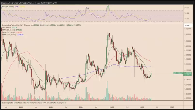 触底信号显现？巨鲸入场助力狗狗币（DOGE）冲击20%涨幅