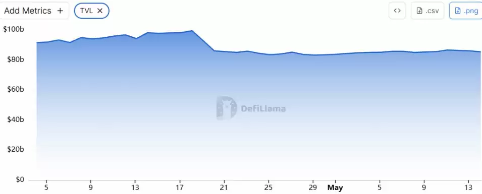 DeFi黑客：机构信心跌，风险超收益