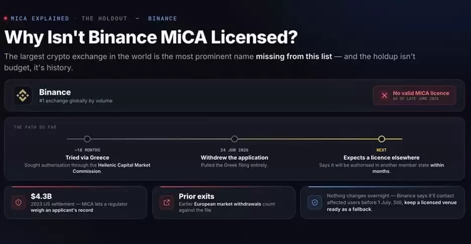 为什么币安没有MiCA牌照？