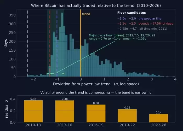 比特币可能会继续下跌,但BTC幂律框架崩盘至5.8万美元是