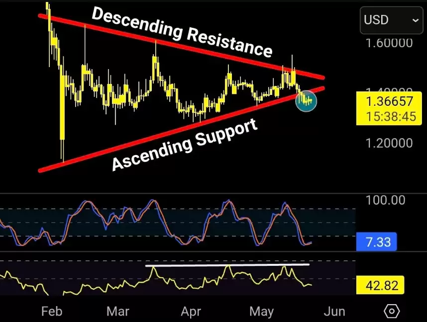 瑞波币（XRP）处于1.40美元